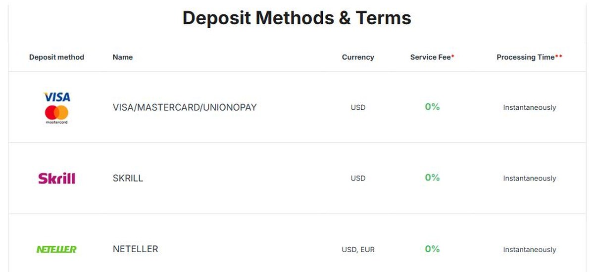 Weltrade deposit methods and processing time