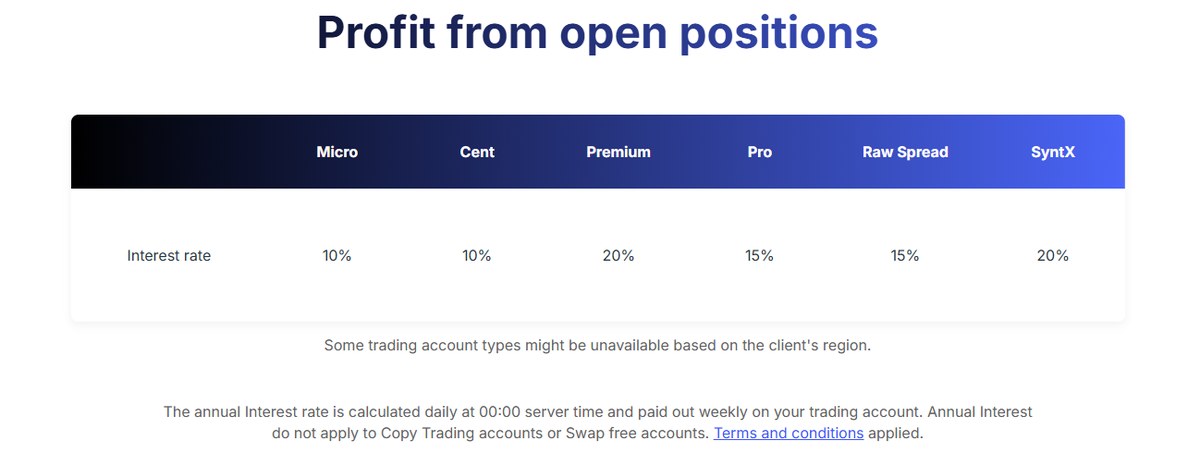 Weltrade Interest on Margin rates by account type