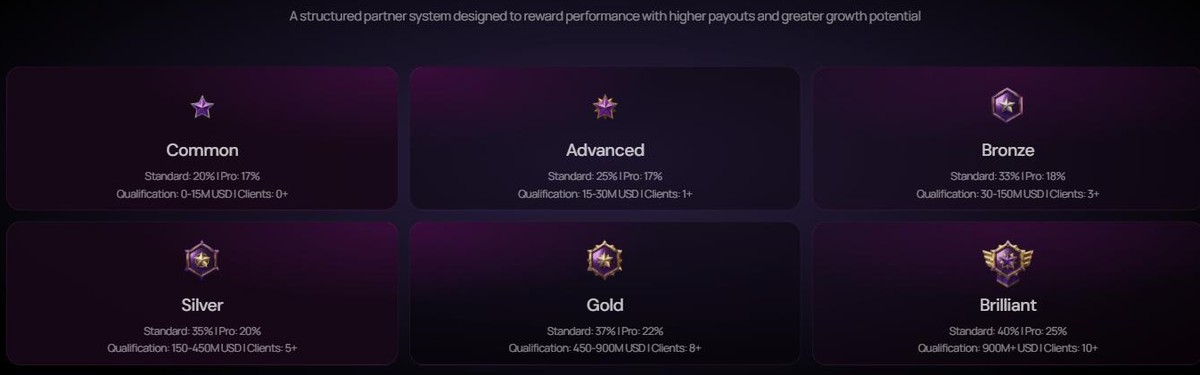 Zuperior IB partner tier levels from Common at 20 percent to Brilliant at 40 percent