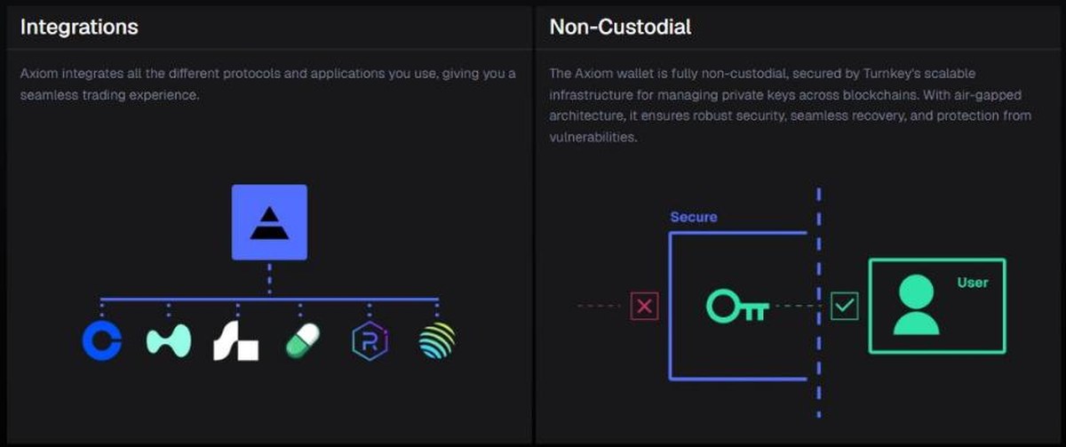 Axiom architecture section describing integrations and a non-custodial wallet secured by Turnkey with air-gapped key management