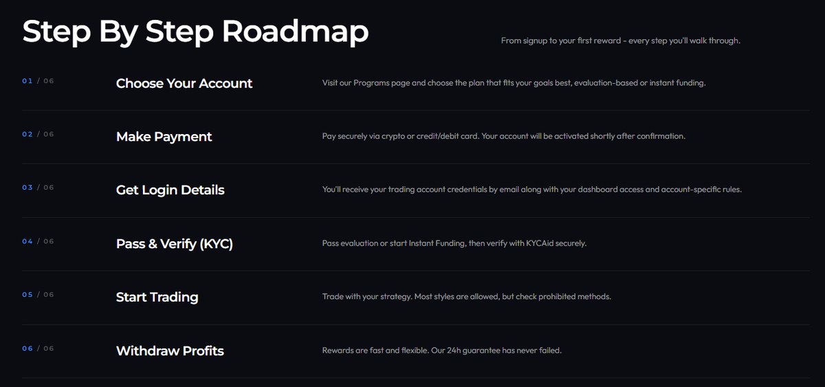 The six-step Funded Trader Markets roadmap from signup to reward