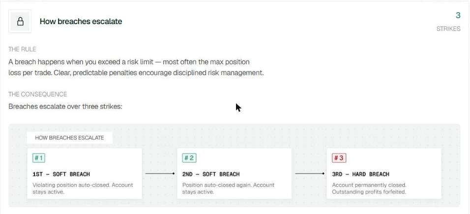 IQ Capital breach escalation: two soft breaches keep the account active, the third is a hard breach with profits forfeited