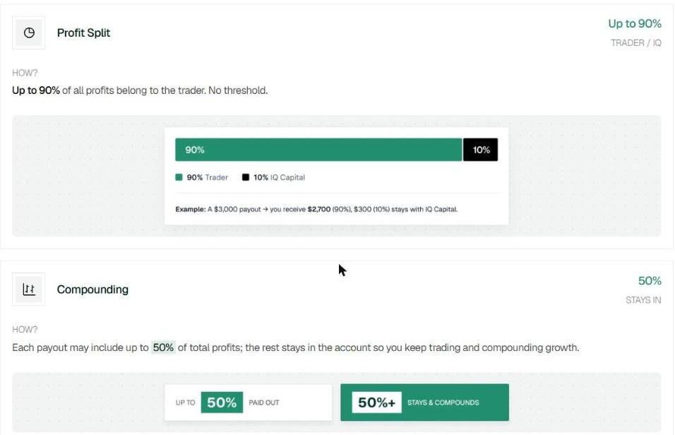 IQ Capital profit split 90/10 with worked example and the 50 percent compounding rule